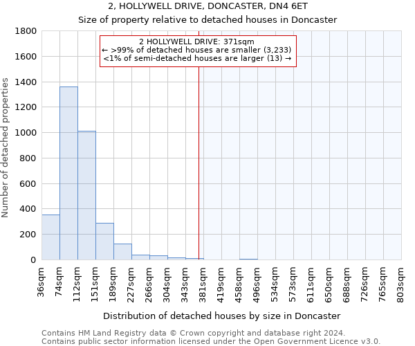 2, HOLLYWELL DRIVE, DONCASTER, DN4 6ET: Size of property relative to detached houses in Doncaster