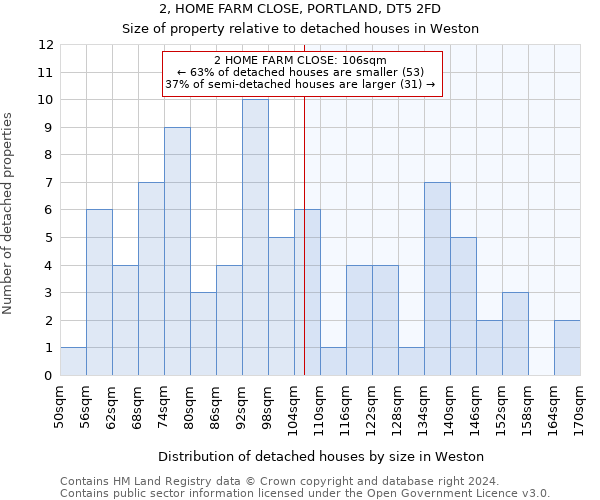 2, HOME FARM CLOSE, PORTLAND, DT5 2FD: Size of property relative to detached houses in Weston