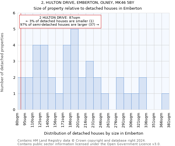 2, HULTON DRIVE, EMBERTON, OLNEY, MK46 5BY: Size of property relative to detached houses in Emberton