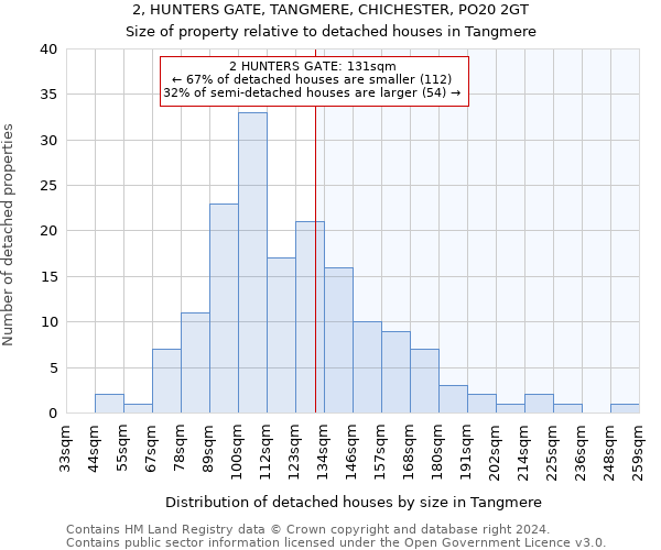 2, HUNTERS GATE, TANGMERE, CHICHESTER, PO20 2GT: Size of property relative to detached houses in Tangmere