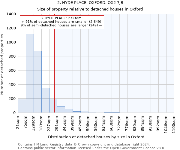 2, HYDE PLACE, OXFORD, OX2 7JB: Size of property relative to detached houses in Oxford