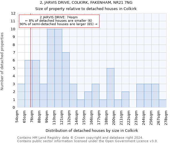 2, JARVIS DRIVE, COLKIRK, FAKENHAM, NR21 7NG: Size of property relative to detached houses in Colkirk