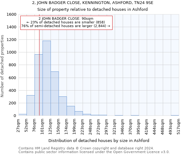 2, JOHN BADGER CLOSE, KENNINGTON, ASHFORD, TN24 9SE: Size of property relative to detached houses in Ashford