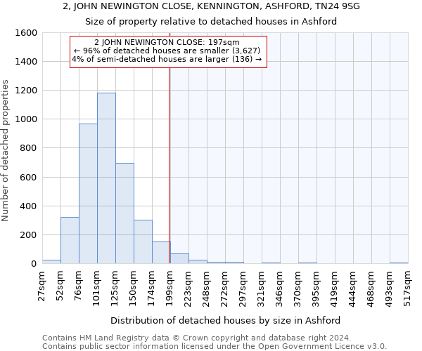 2, JOHN NEWINGTON CLOSE, KENNINGTON, ASHFORD, TN24 9SG: Size of property relative to detached houses in Ashford