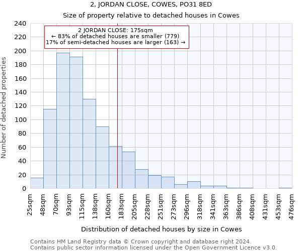 2, JORDAN CLOSE, COWES, PO31 8ED: Size of property relative to detached houses in Cowes