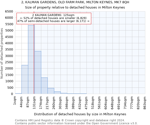 2, KALMAN GARDENS, OLD FARM PARK, MILTON KEYNES, MK7 8QH: Size of property relative to detached houses in Milton Keynes