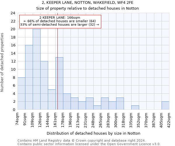 2, KEEPER LANE, NOTTON, WAKEFIELD, WF4 2FE: Size of property relative to detached houses in Notton