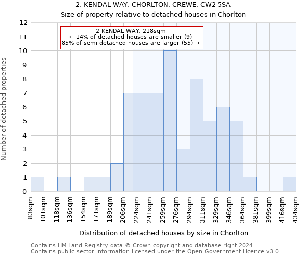 2, KENDAL WAY, CHORLTON, CREWE, CW2 5SA: Size of property relative to detached houses in Chorlton