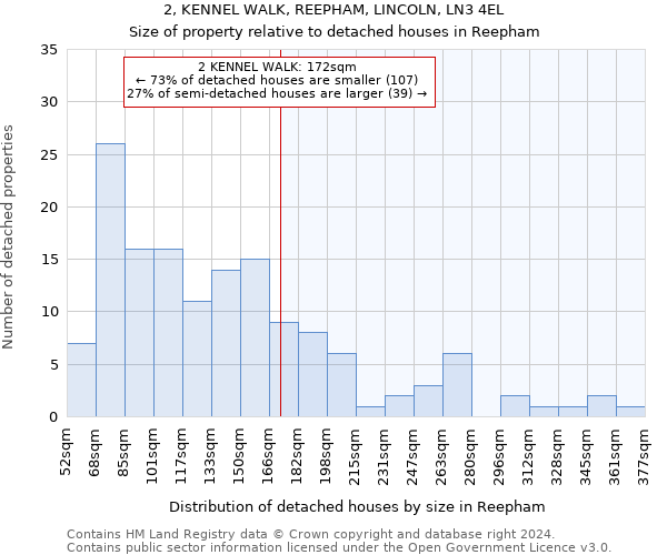 2, KENNEL WALK, REEPHAM, LINCOLN, LN3 4EL: Size of property relative to detached houses in Reepham