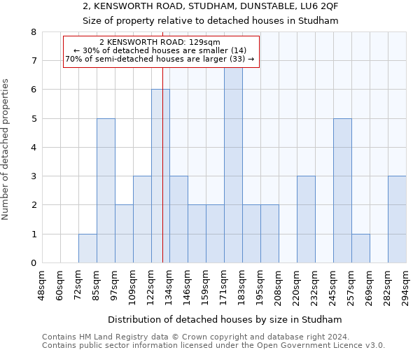 2, KENSWORTH ROAD, STUDHAM, DUNSTABLE, LU6 2QF: Size of property relative to detached houses in Studham