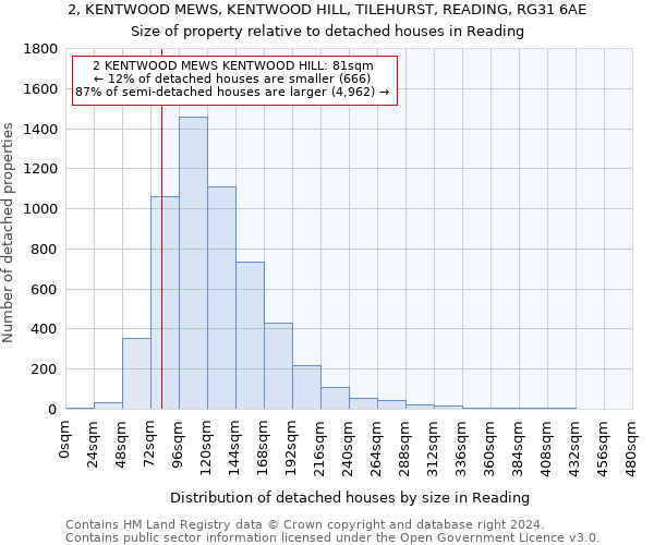 2, KENTWOOD MEWS, KENTWOOD HILL, TILEHURST, READING, RG31 6AE: Size of property relative to detached houses in Reading