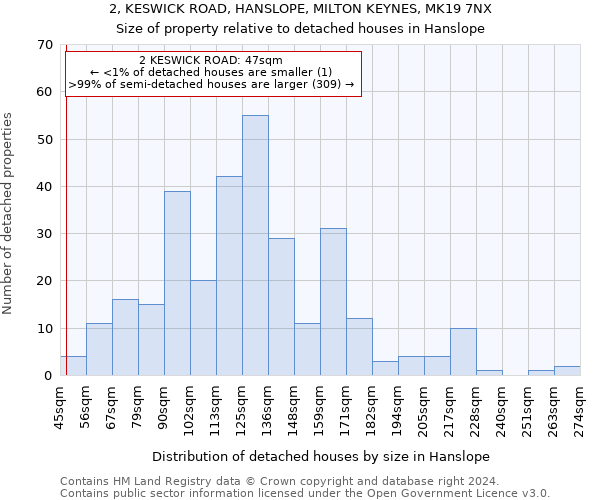 2, KESWICK ROAD, HANSLOPE, MILTON KEYNES, MK19 7NX: Size of property relative to detached houses in Hanslope