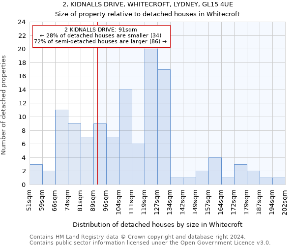 2, KIDNALLS DRIVE, WHITECROFT, LYDNEY, GL15 4UE: Size of property relative to detached houses in Whitecroft