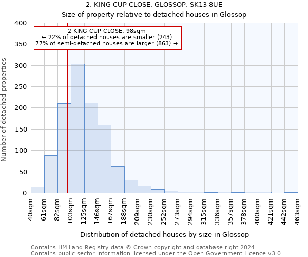 2, KING CUP CLOSE, GLOSSOP, SK13 8UE: Size of property relative to detached houses in Glossop