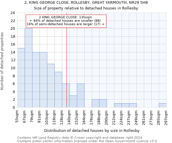 2, KING GEORGE CLOSE, ROLLESBY, GREAT YARMOUTH, NR29 5HB: Size of property relative to detached houses in Rollesby