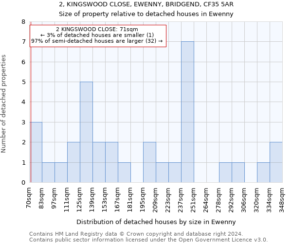 2, KINGSWOOD CLOSE, EWENNY, BRIDGEND, CF35 5AR: Size of property relative to detached houses in Ewenny