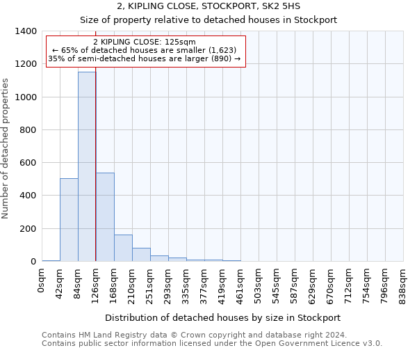 2, KIPLING CLOSE, STOCKPORT, SK2 5HS: Size of property relative to detached houses in Stockport