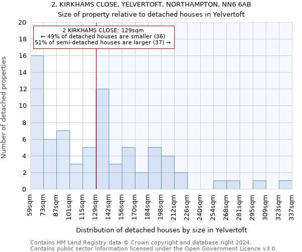 2, KIRKHAMS CLOSE, YELVERTOFT, NORTHAMPTON, NN6 6AB: Size of property relative to detached houses in Yelvertoft