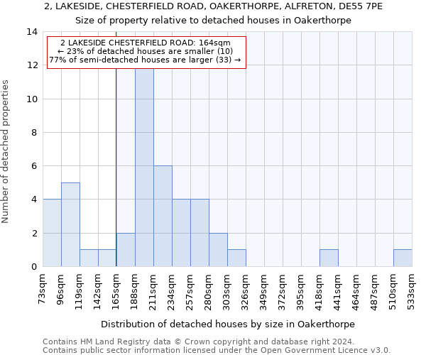 2, LAKESIDE, CHESTERFIELD ROAD, OAKERTHORPE, ALFRETON, DE55 7PE: Size of property relative to detached houses in Oakerthorpe