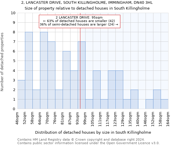 2, LANCASTER DRIVE, SOUTH KILLINGHOLME, IMMINGHAM, DN40 3HL: Size of property relative to detached houses in South Killingholme