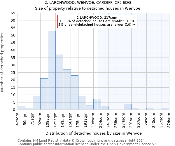 2, LARCHWOOD, WENVOE, CARDIFF, CF5 6DG: Size of property relative to detached houses in Wenvoe