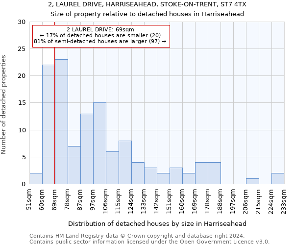 2, LAUREL DRIVE, HARRISEAHEAD, STOKE-ON-TRENT, ST7 4TX: Size of property relative to detached houses in Harriseahead