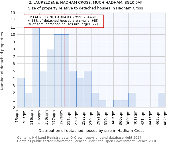 2, LAURELDENE, HADHAM CROSS, MUCH HADHAM, SG10 6AP: Size of property relative to detached houses in Hadham Cross