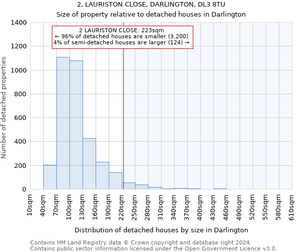 2, LAURISTON CLOSE, DARLINGTON, DL3 8TU: Size of property relative to detached houses in Darlington