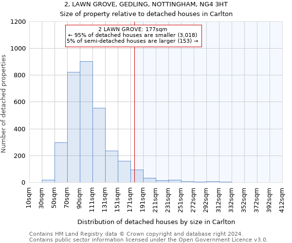 2, LAWN GROVE, GEDLING, NOTTINGHAM, NG4 3HT: Size of property relative to detached houses in Carlton