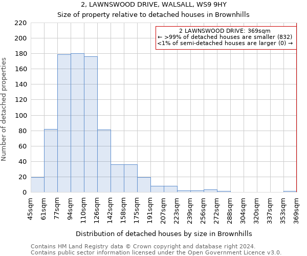 2, LAWNSWOOD DRIVE, WALSALL, WS9 9HY: Size of property relative to detached houses in Brownhills