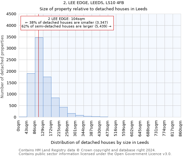 2, LEE EDGE, LEEDS, LS10 4FB: Size of property relative to detached houses in Leeds