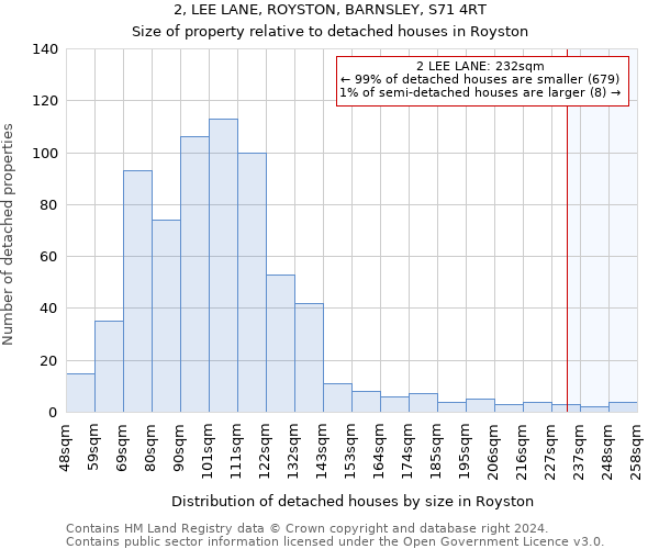 2, LEE LANE, ROYSTON, BARNSLEY, S71 4RT: Size of property relative to detached houses in Royston