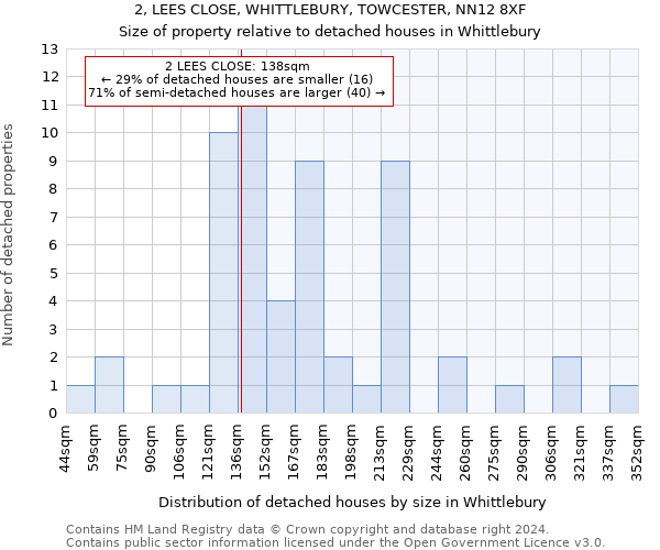 2, LEES CLOSE, WHITTLEBURY, TOWCESTER, NN12 8XF: Size of property relative to detached houses in Whittlebury