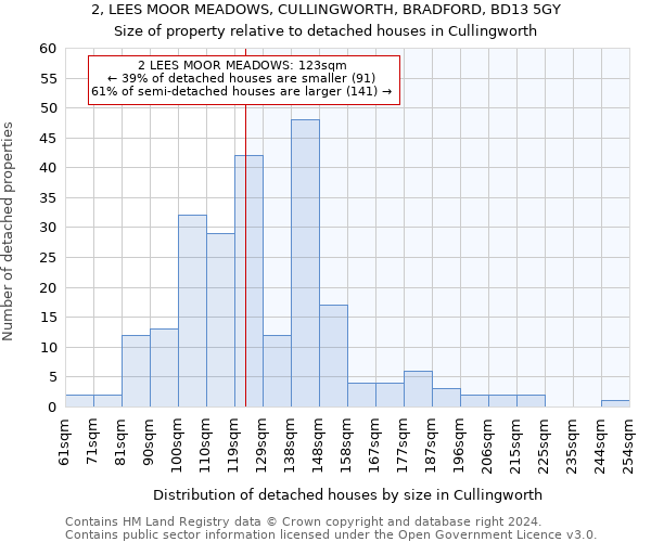 2, LEES MOOR MEADOWS, CULLINGWORTH, BRADFORD, BD13 5GY: Size of property relative to detached houses in Cullingworth