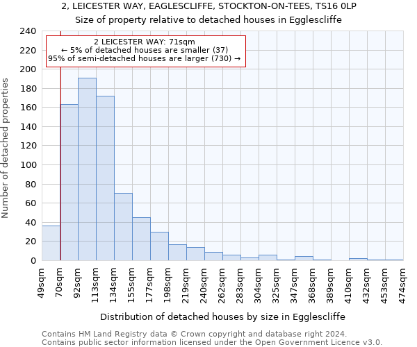 2, LEICESTER WAY, EAGLESCLIFFE, STOCKTON-ON-TEES, TS16 0LP: Size of property relative to detached houses in Egglescliffe