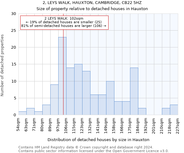 2, LEYS WALK, HAUXTON, CAMBRIDGE, CB22 5HZ: Size of property relative to detached houses in Hauxton