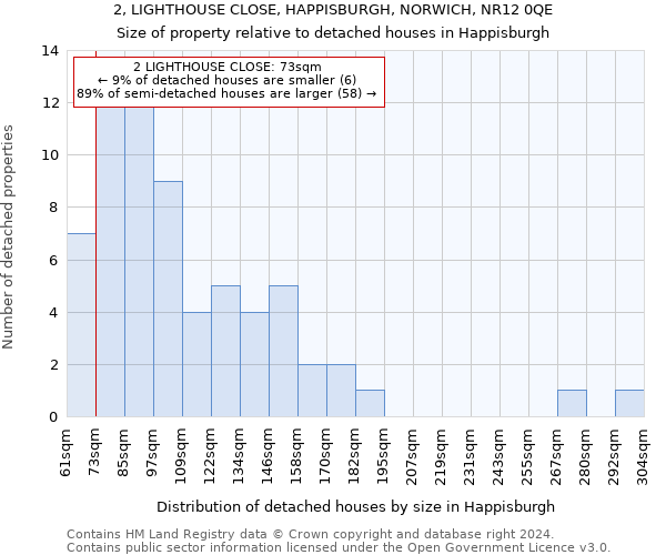 2, LIGHTHOUSE CLOSE, HAPPISBURGH, NORWICH, NR12 0QE: Size of property relative to detached houses in Happisburgh