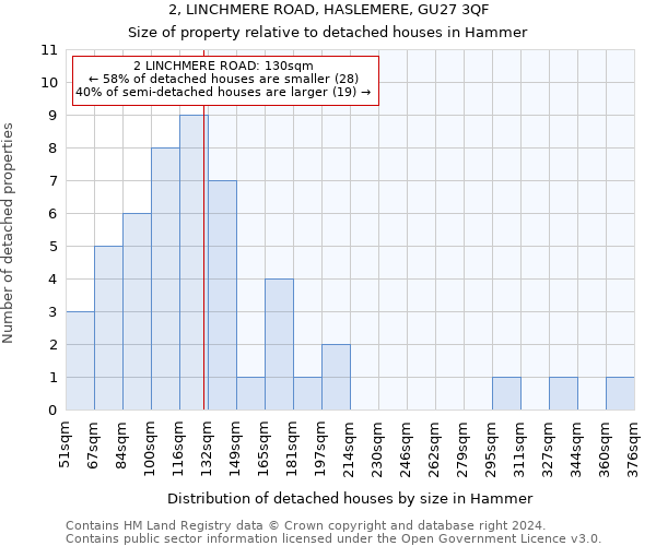 2, LINCHMERE ROAD, HASLEMERE, GU27 3QF: Size of property relative to detached houses in Hammer