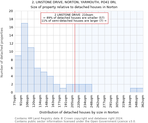 2, LINSTONE DRIVE, NORTON, YARMOUTH, PO41 0RL: Size of property relative to detached houses in Norton