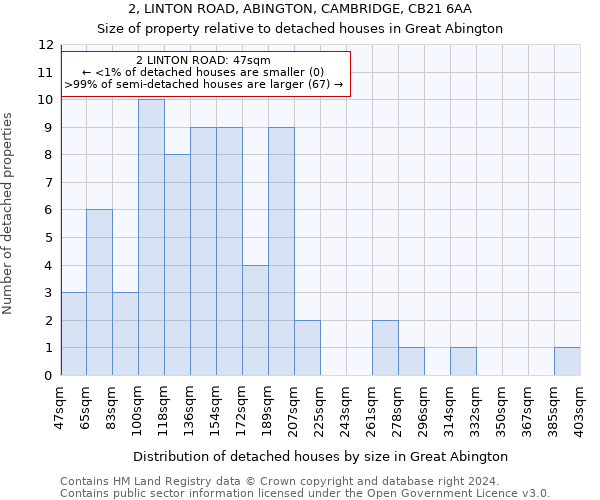 2, LINTON ROAD, ABINGTON, CAMBRIDGE, CB21 6AA: Size of property relative to detached houses in Great Abington