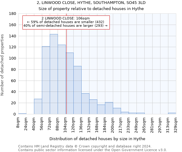 2, LINWOOD CLOSE, HYTHE, SOUTHAMPTON, SO45 3LD: Size of property relative to detached houses in Hythe