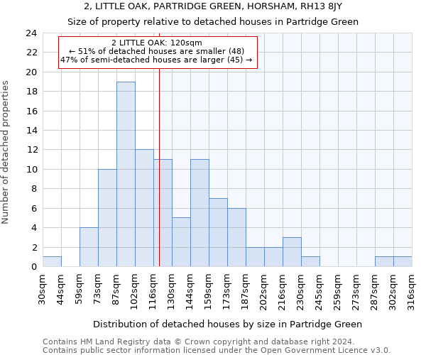 2, LITTLE OAK, PARTRIDGE GREEN, HORSHAM, RH13 8JY: Size of property relative to detached houses in Partridge Green