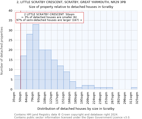 2, LITTLE SCRATBY CRESCENT, SCRATBY, GREAT YARMOUTH, NR29 3PB: Size of property relative to detached houses in Scratby