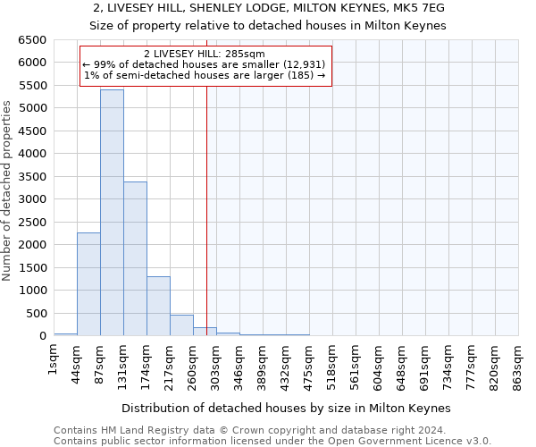 2, LIVESEY HILL, SHENLEY LODGE, MILTON KEYNES, MK5 7EG: Size of property relative to detached houses in Milton Keynes