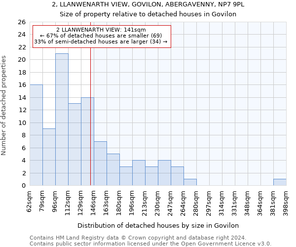 2, LLANWENARTH VIEW, GOVILON, ABERGAVENNY, NP7 9PL: Size of property relative to detached houses in Govilon