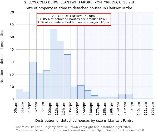 2, LLYS COED DERW, LLANTWIT FARDRE, PONTYPRIDD, CF38 2JB: Size of property relative to detached houses in Llantwit Fardre