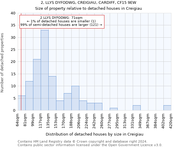 2, LLYS DYFODWG, CREIGIAU, CARDIFF, CF15 9EW: Size of property relative to detached houses in Creigiau