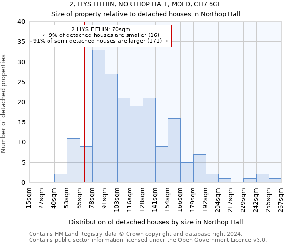 2, LLYS EITHIN, NORTHOP HALL, MOLD, CH7 6GL: Size of property relative to detached houses in Northop Hall