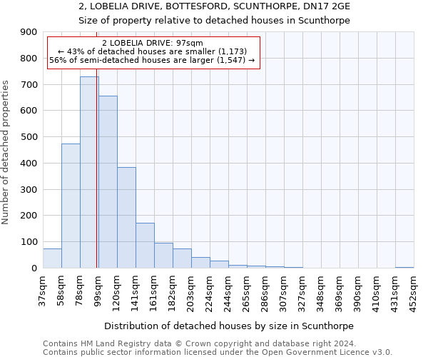 2, LOBELIA DRIVE, BOTTESFORD, SCUNTHORPE, DN17 2GE: Size of property relative to detached houses in Scunthorpe