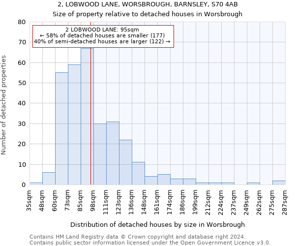 2, LOBWOOD LANE, WORSBROUGH, BARNSLEY, S70 4AB: Size of property relative to detached houses in Worsbrough